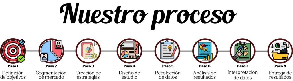PROCESOS de creacion de estudios de mercado